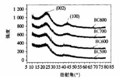 张东升等：炭化温度对竹基活性炭孔结构及电化学性能的影响（上）